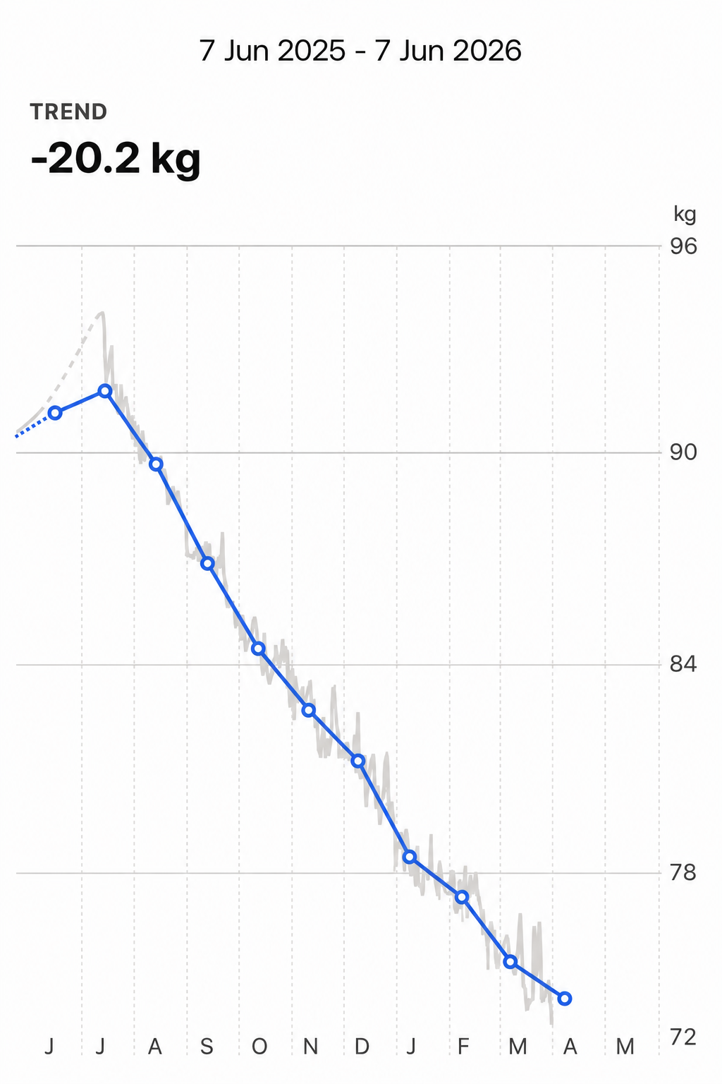 Long-term weight trend showing 20.2 kg reduction