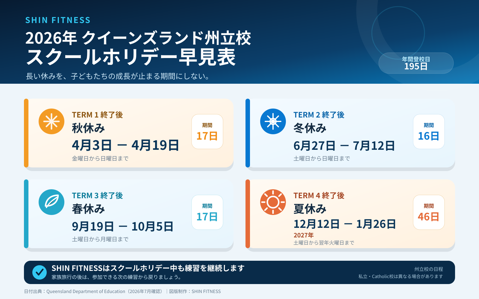 SHIN FITNESSオリジナル 2026年Queensland州立校スクールホリデー早見表。秋休み4月3日から19日、冬休み6月27日から7月12日、春休み9月19日から10月5日、夏休み12月12日から2027年1月26日